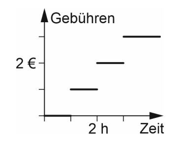 Diagramm mit Gebühren in Euro und Zeit in Stunden.